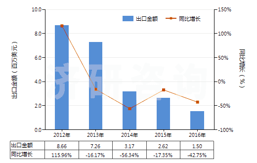 2012-2016年中國(guó)聚酯短纖＜85%棉混印花斜紋布（平米重≤170g）(HS55134910)出口總額及增速統(tǒng)計(jì)